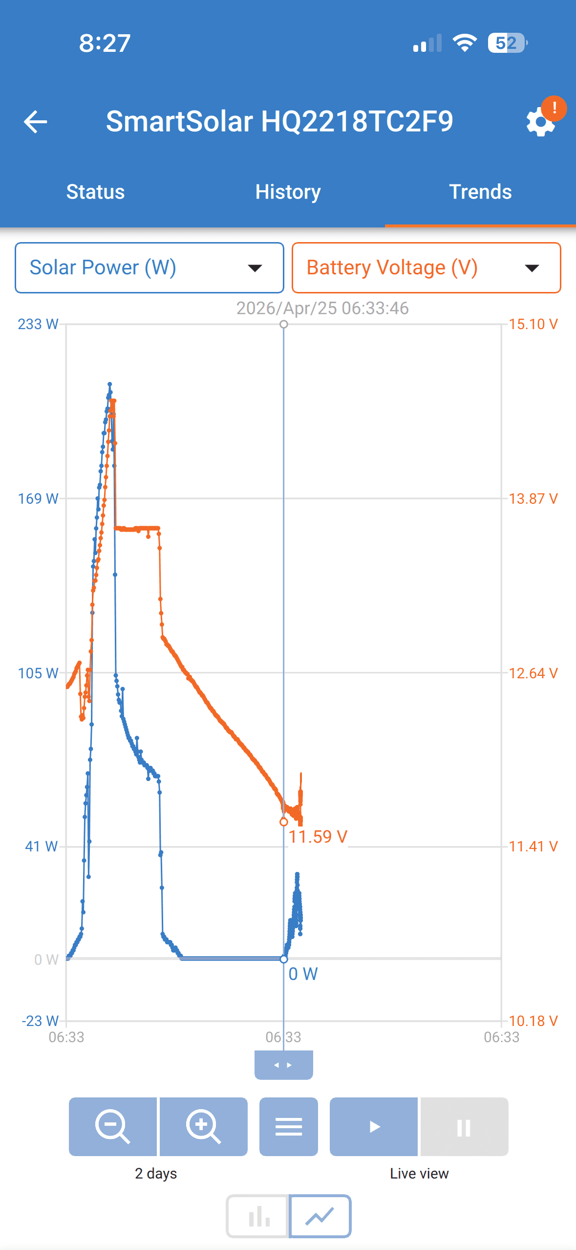 SmartSolar trend graph showing a steady decline to 11.59 volts at solar handover during the survival scenario.
